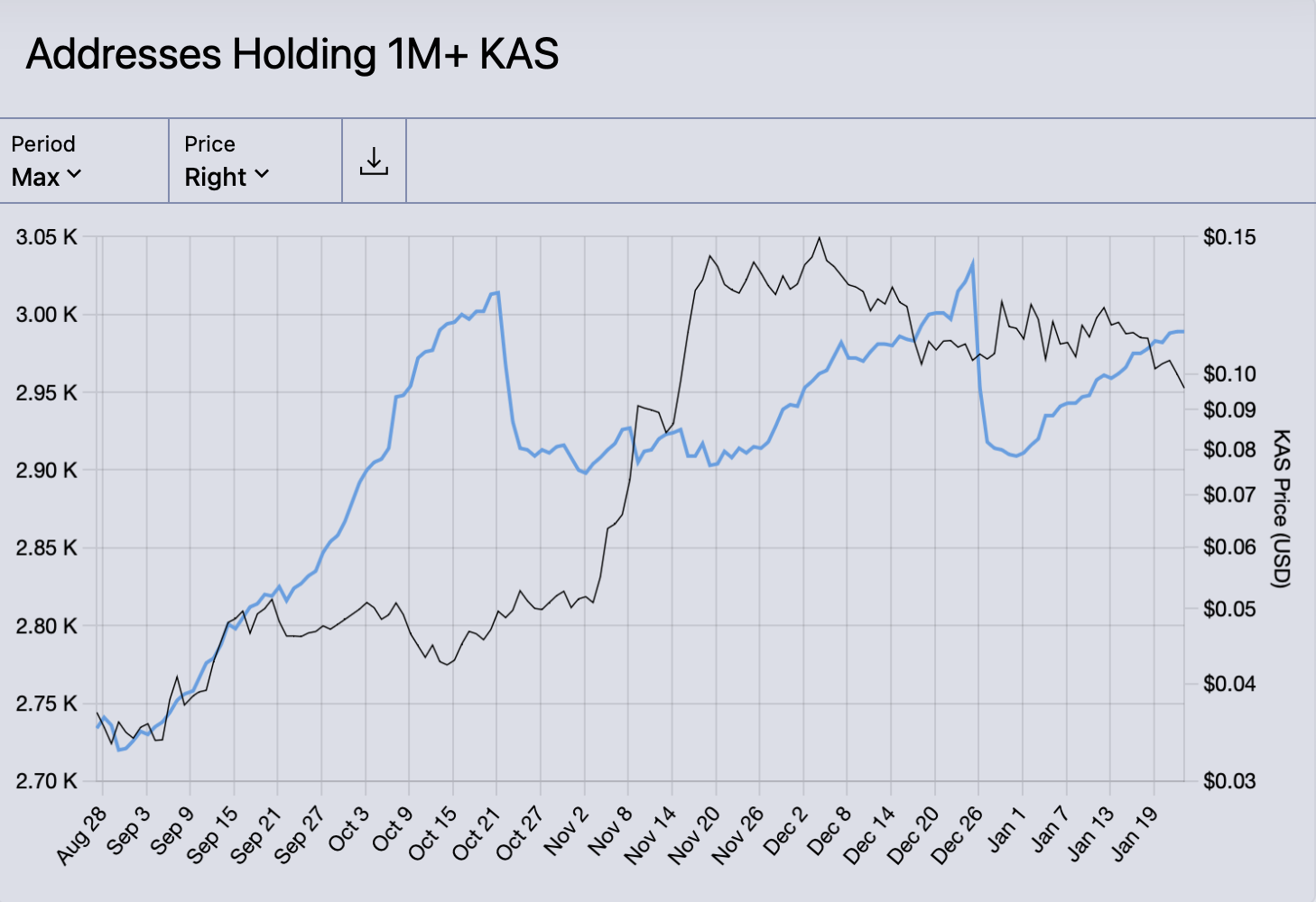 Number of Addresses Holding More than 1 Million KAS