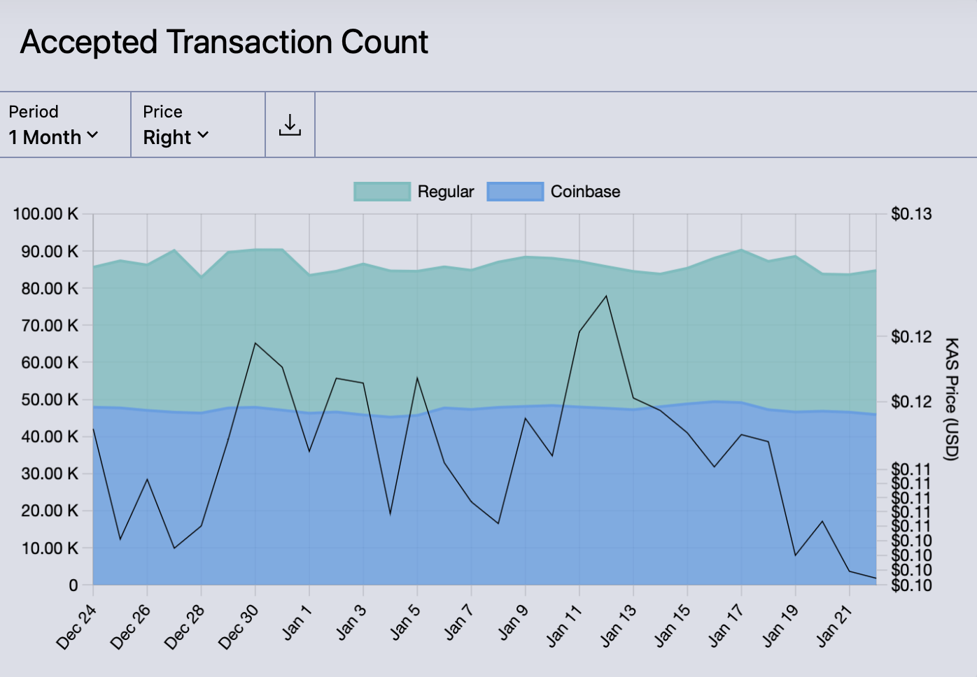 Kaspa Daily Transaction Count December 23rd to January 23rd 2024