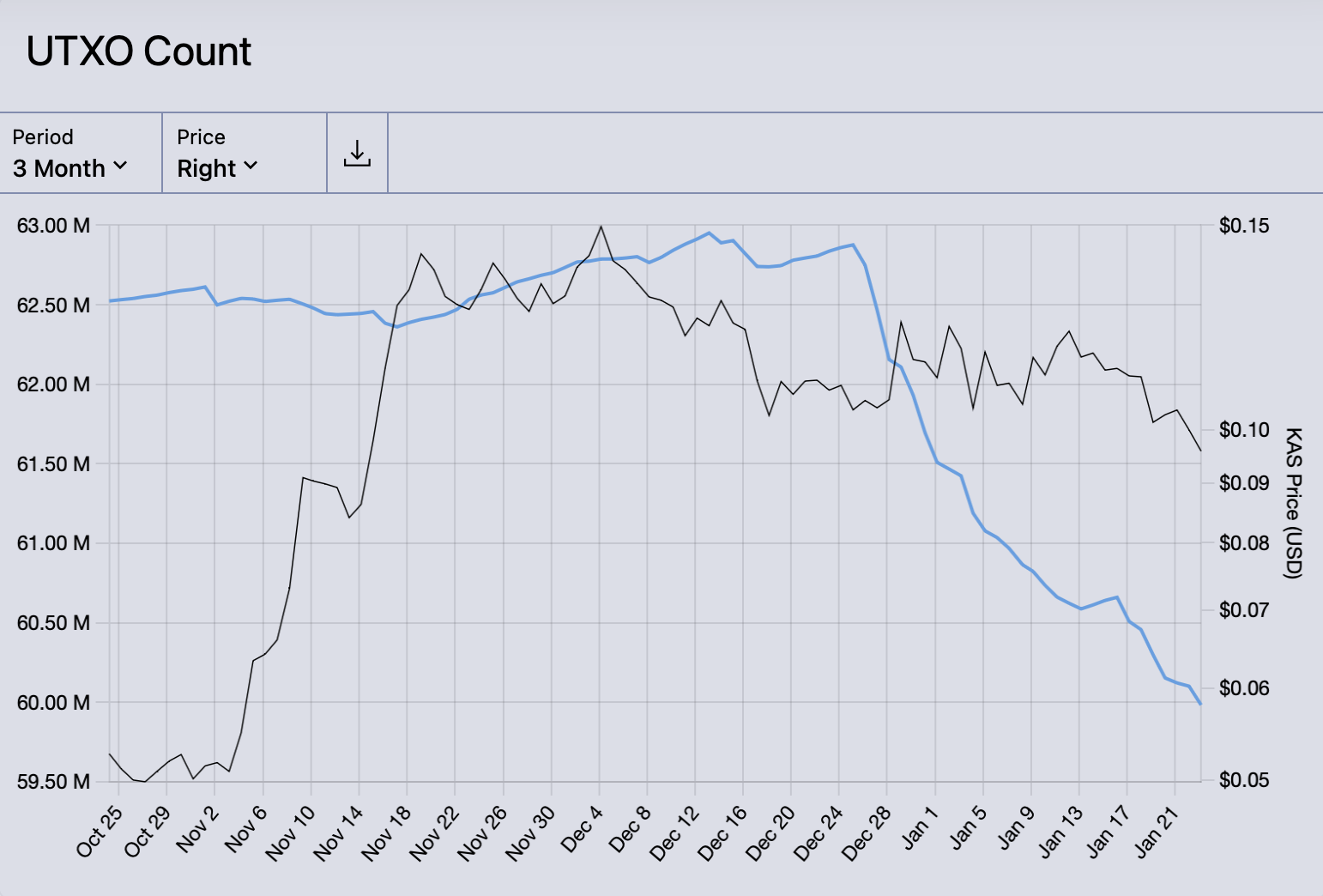 Kaspa UTXO Count October 23rd to January 23rd 2024