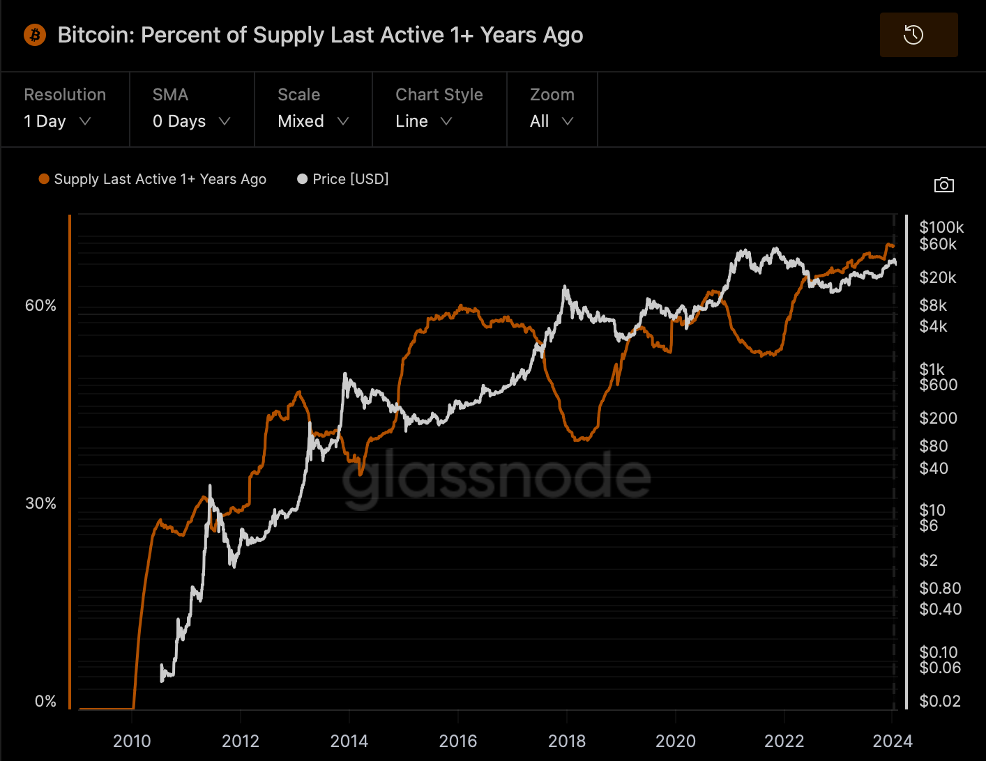 Bitcoin 1+ Yr Inactive Supply