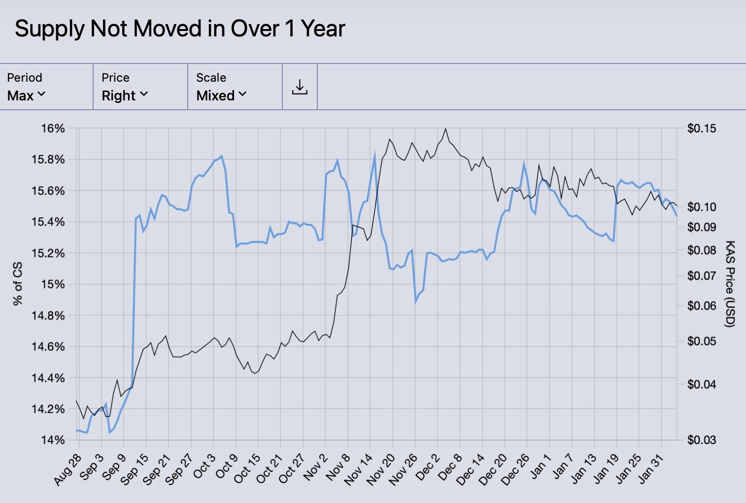 Kaspa 1+ Yr Inactive Supply