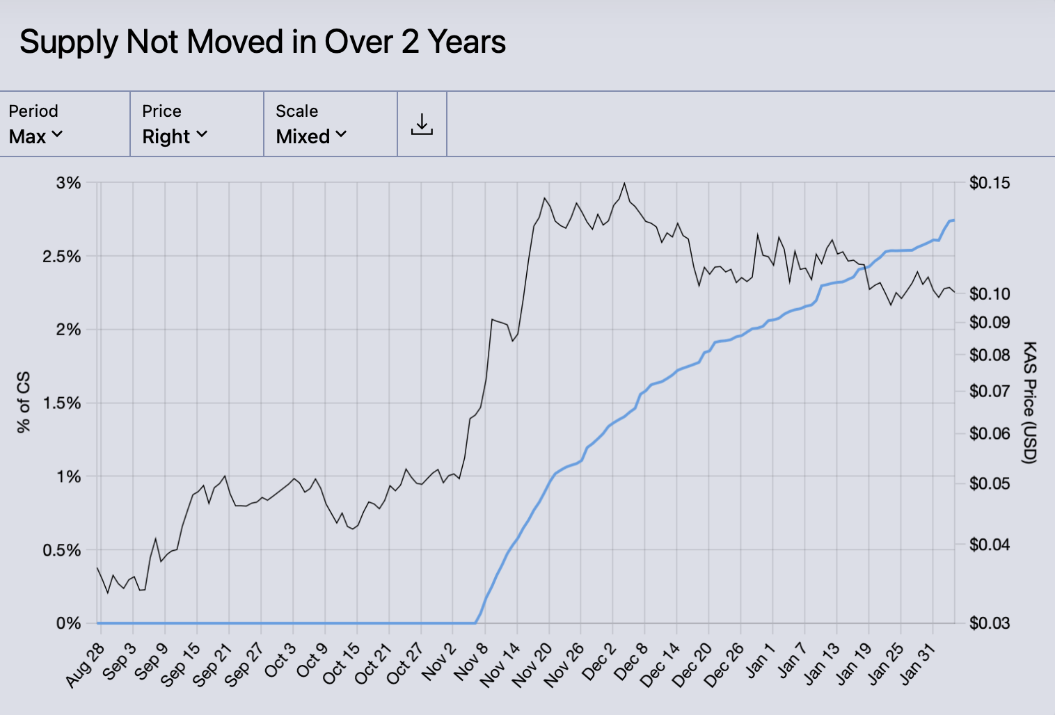 Kaspa 2+ Yr Inactive Supply