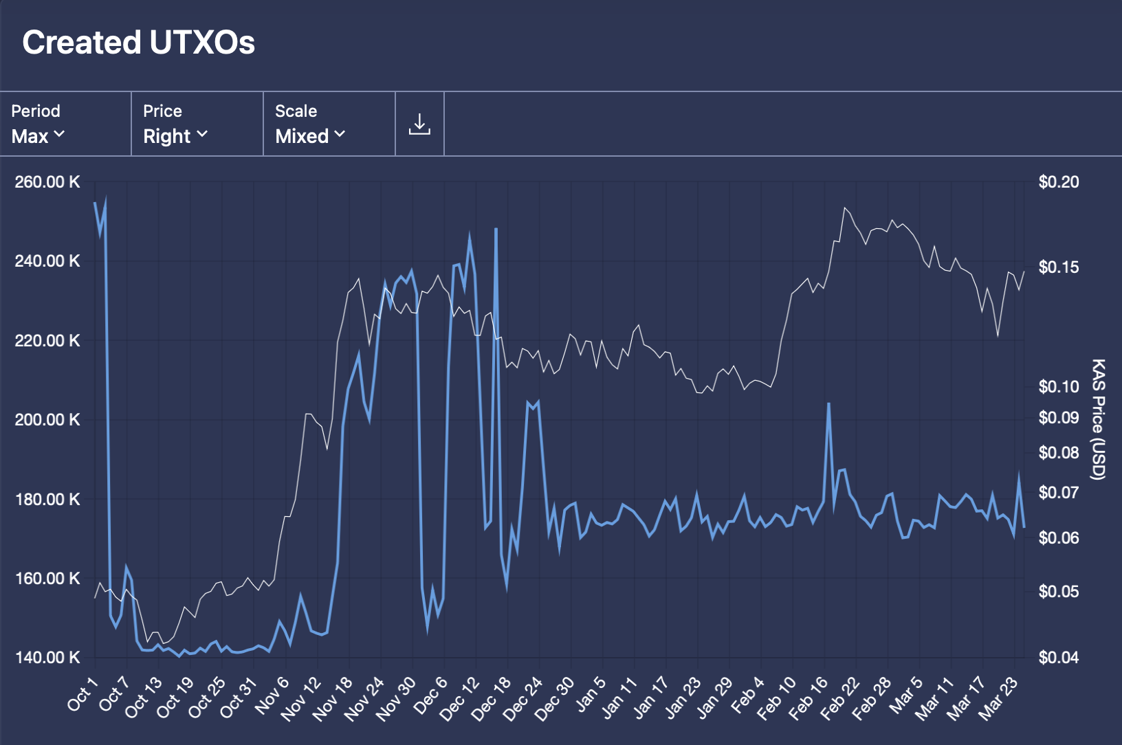 Kaspa UTXOs Created Chart.