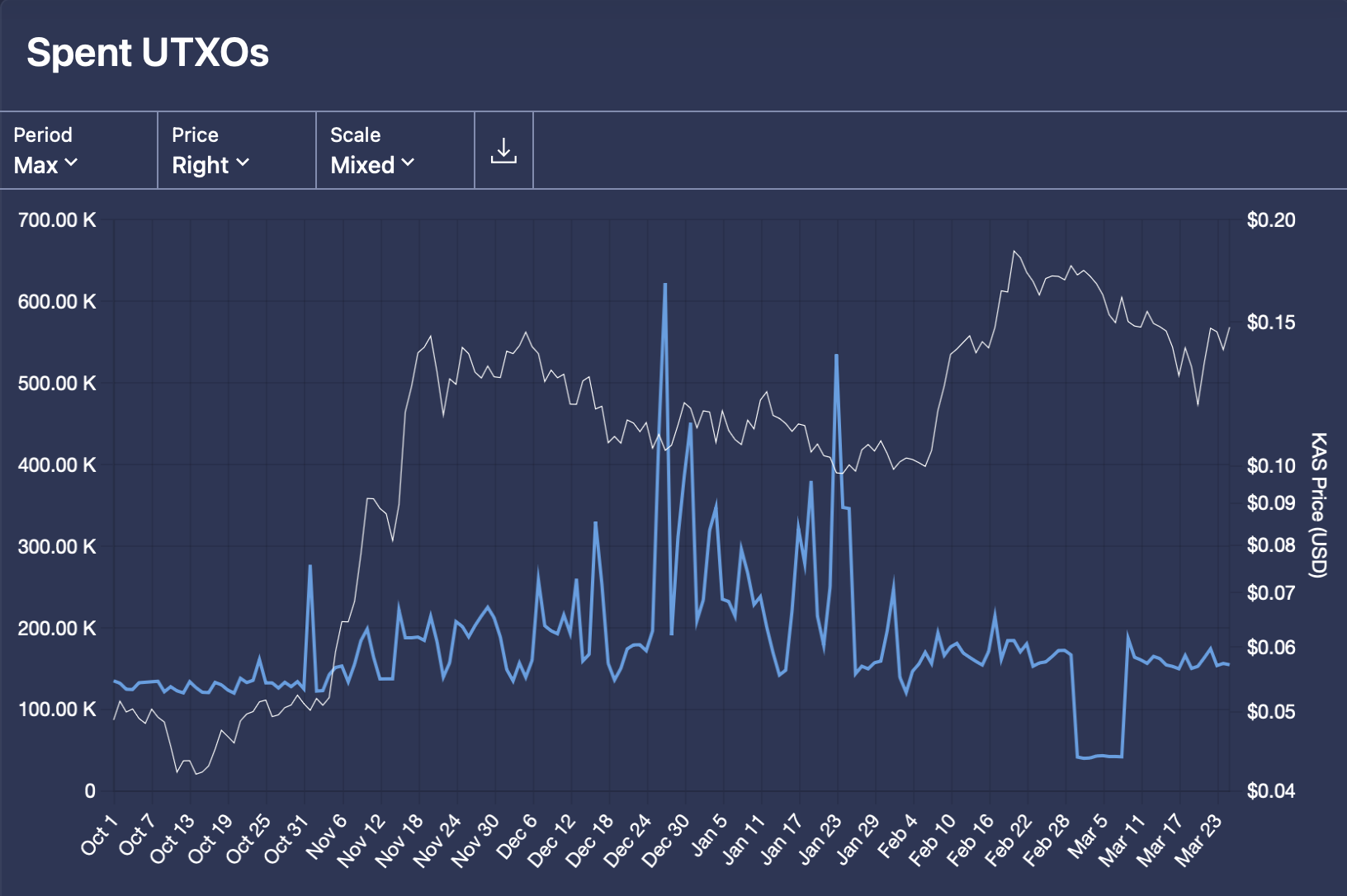 Kaspa UTXOs Spent Chart.