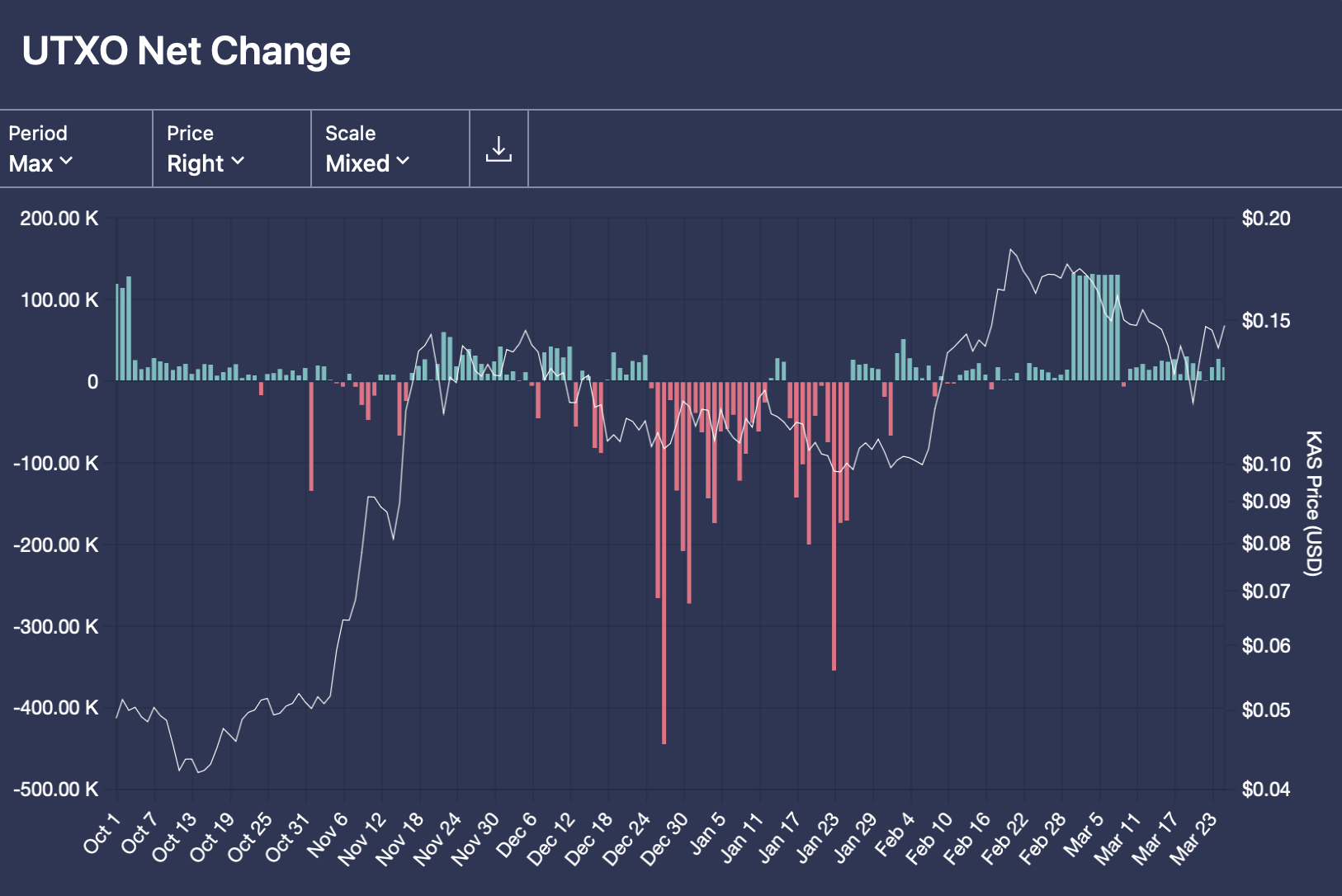 Kaspa UTXO Net Change Chart.