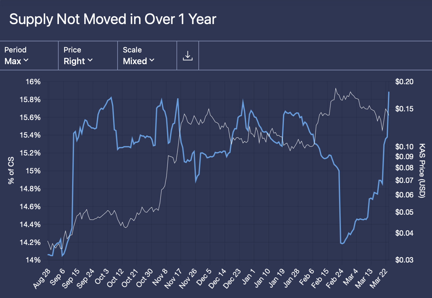 1+ Year Inactive Supply Chart as of 2024-03-24