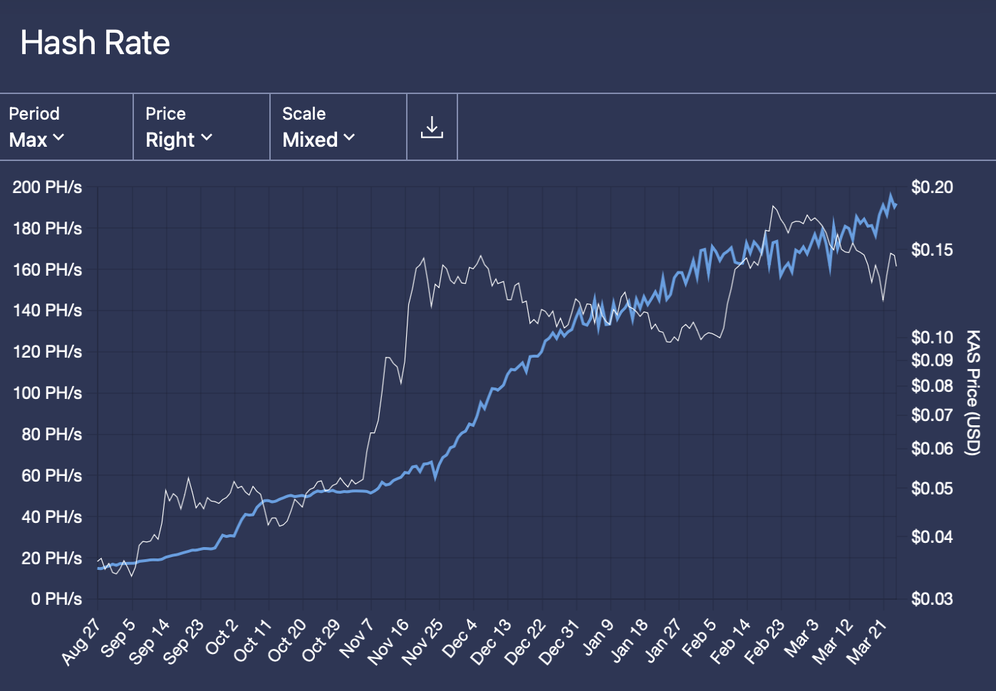 Hash Rate Chart as of 2024-03-24