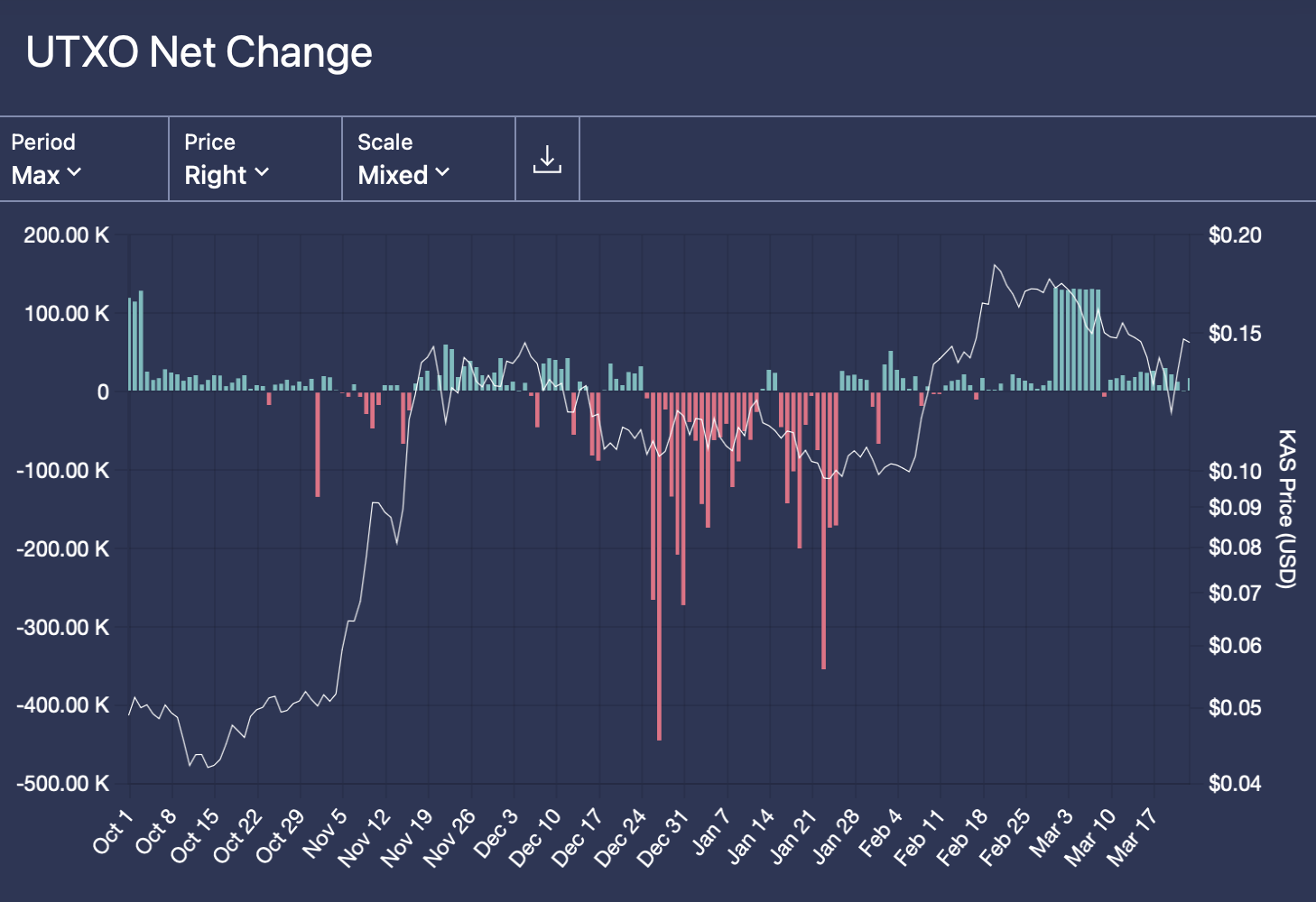 UTXO Net Change Chart as of 2024-03-24