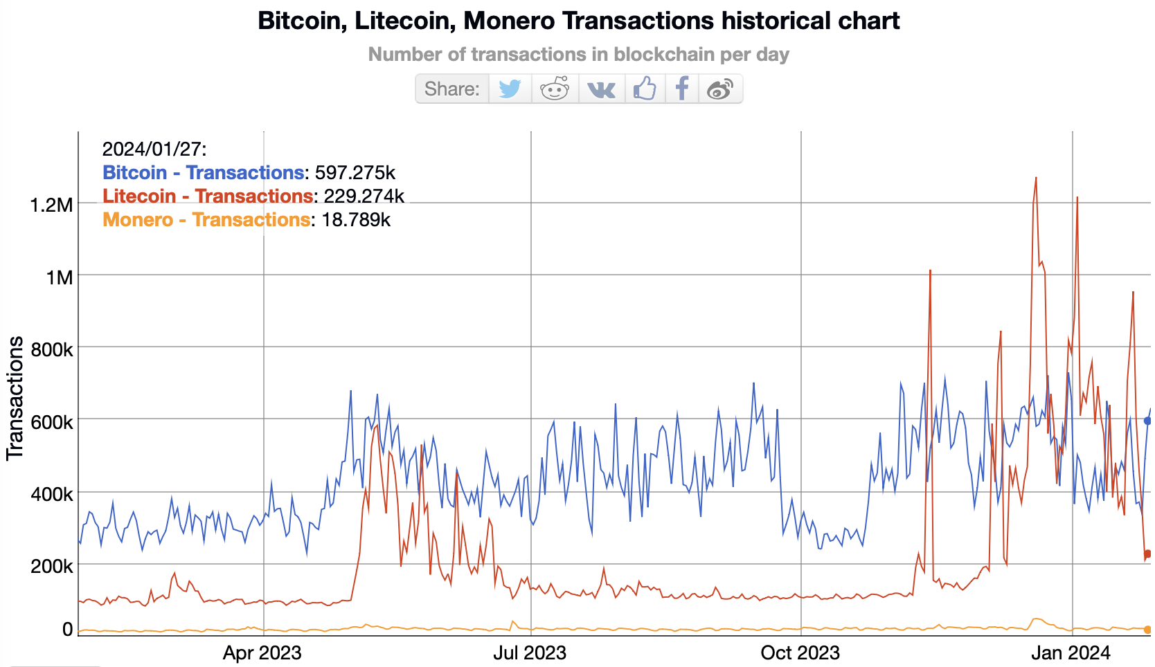 Bitcoin, Litecoin, Monero daily transaction counts.