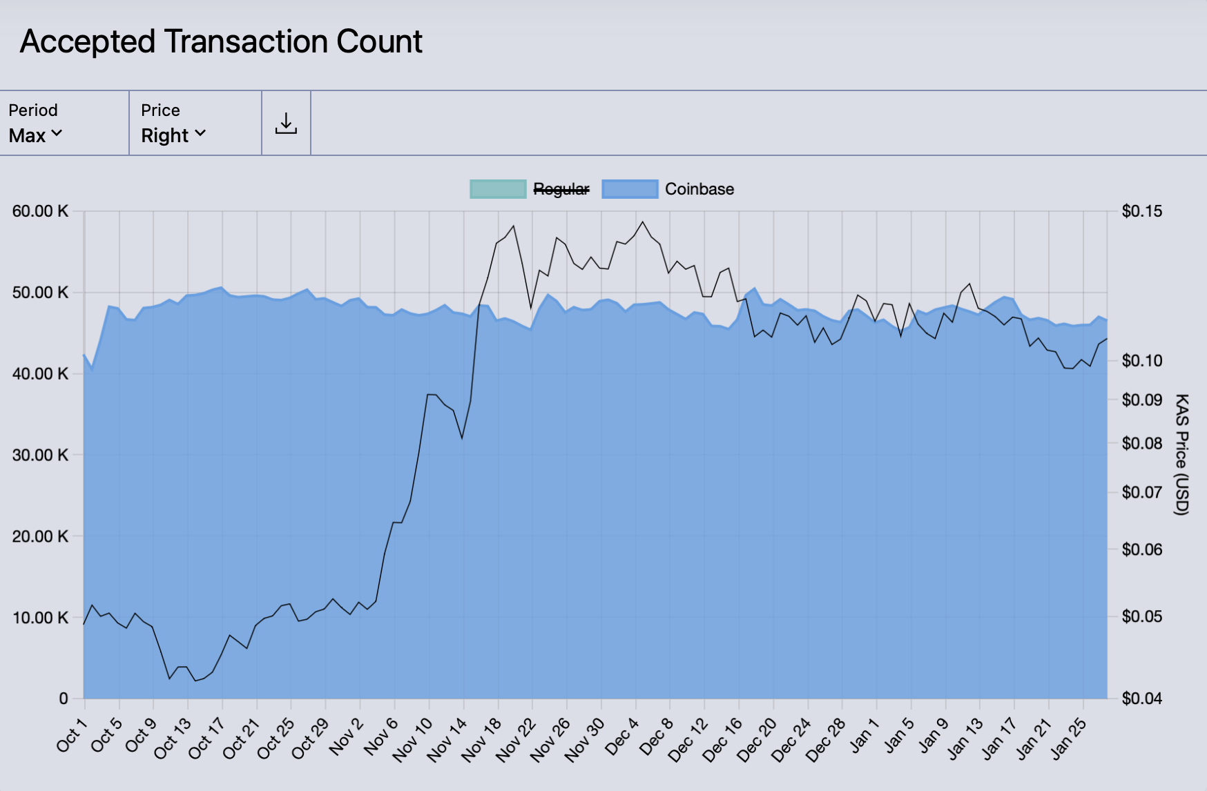 Kaspa Transaction Count Chart - Coinbase Transactions.