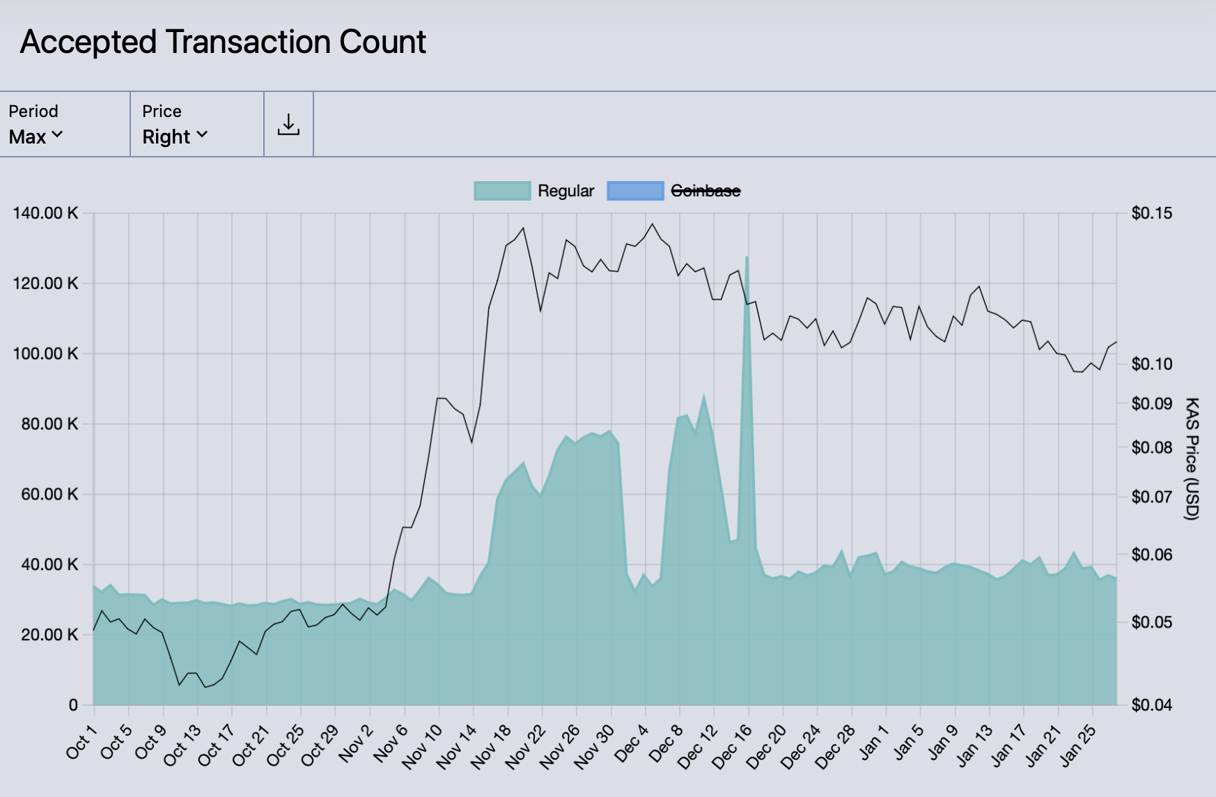 Kaspa Transaction Count Chart - Regular Transactions.