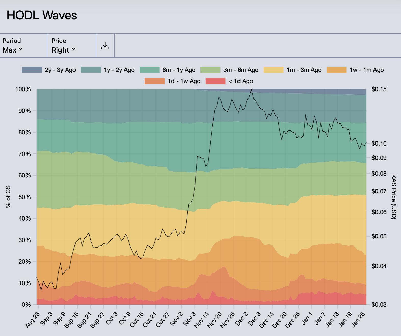 The Kaspa HODL Waves Chart