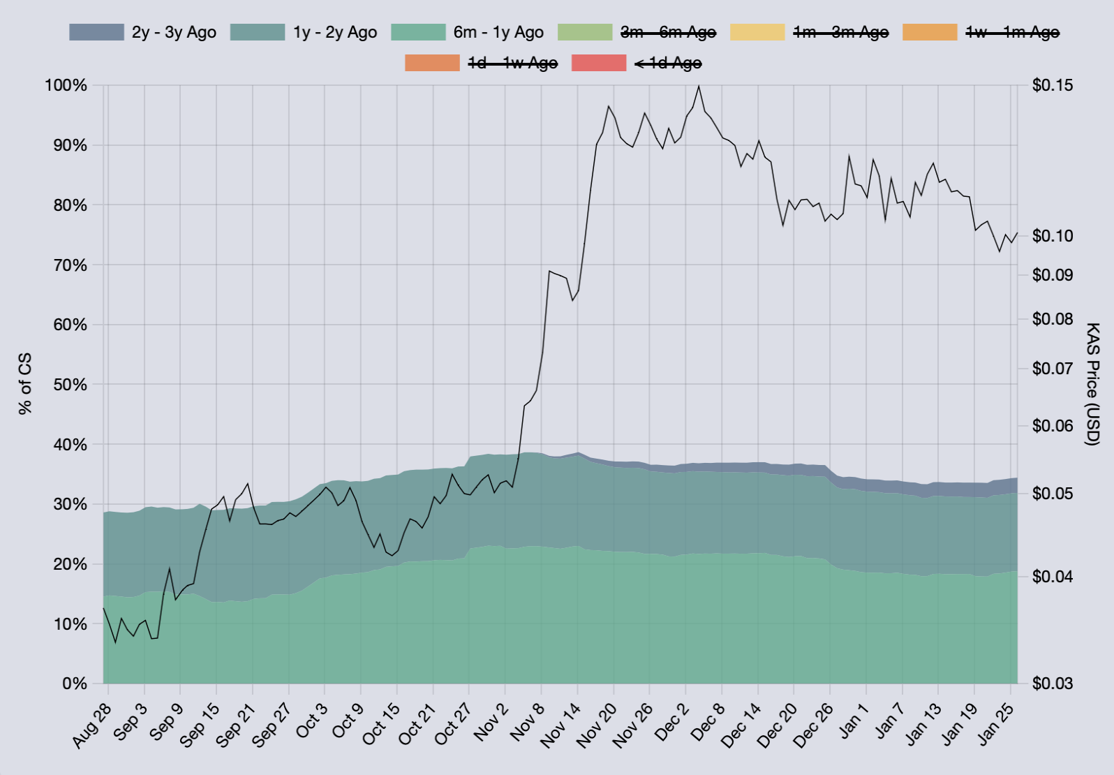 Long-term HODL Wave Age Bands