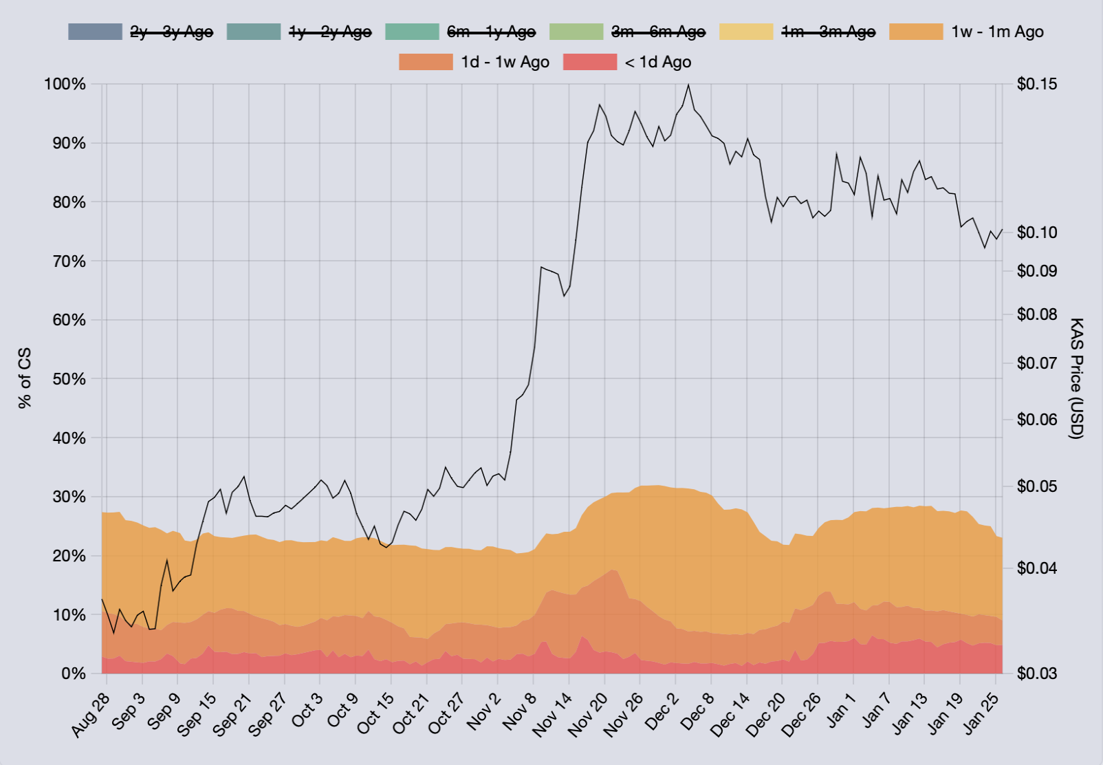 Short-term HODL Wave Age Bands